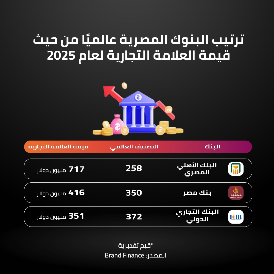 ترتيب البنوك المصرية عالميًا من حيث قيمة العلامة التجارية لعام 2025 
